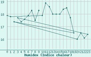 Courbe de l'humidex pour Malin Head