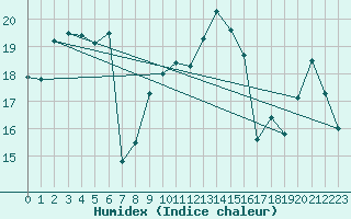 Courbe de l'humidex pour Goettingen