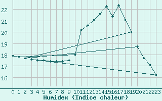 Courbe de l'humidex pour Bouligny (55)