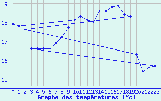 Courbe de tempratures pour Lanvoc (29)