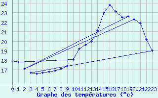 Courbe de tempratures pour Pordic (22)