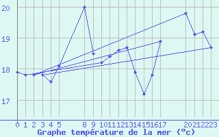 Courbe de temprature de la mer  pour le bateau EUCFR14