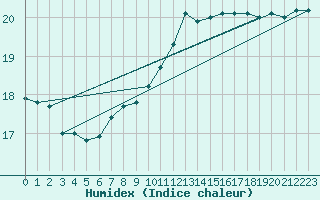 Courbe de l'humidex pour Gibraltar (UK)