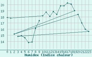 Courbe de l'humidex pour Blac (69)