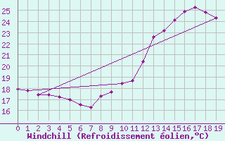 Courbe du refroidissement olien pour Sorgues (84)