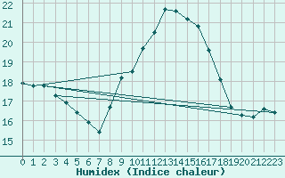 Courbe de l'humidex pour Lisbonne (Po)