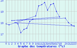 Courbe de tempratures pour Cap de la Hague (50)