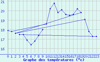 Courbe de tempratures pour Pointe de Socoa (64)