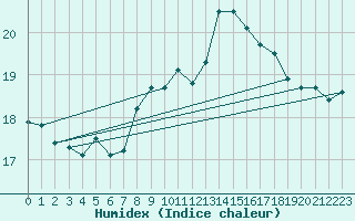 Courbe de l'humidex pour Gibraltar (UK)