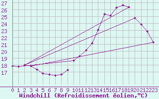 Courbe du refroidissement olien pour Millau (12)