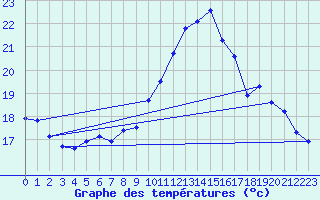 Courbe de tempratures pour Breuillet (17)