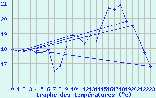 Courbe de tempratures pour Cazaux (33)