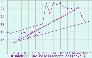 Courbe du refroidissement olien pour Axstal