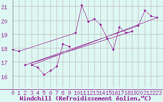 Courbe du refroidissement olien pour Cap Bar (66)
