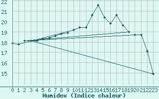 Courbe de l'humidex pour Ouessant (29)