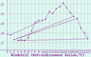Courbe du refroidissement olien pour Cap Pertusato (2A)