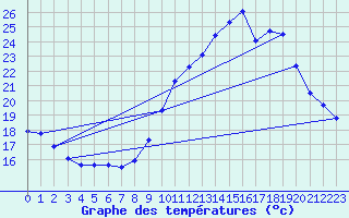 Courbe de tempratures pour Gourdon (46)