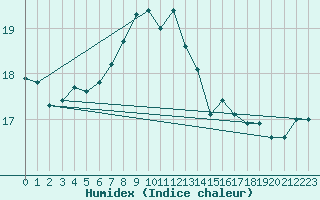 Courbe de l'humidex pour Tarifa