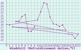 Courbe du refroidissement olien pour Chemnitz