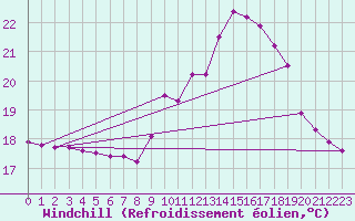 Courbe du refroidissement olien pour Ploeren (56)