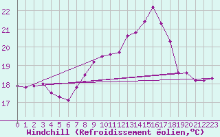 Courbe du refroidissement olien pour San Fernando