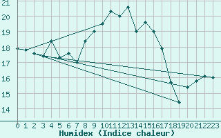 Courbe de l'humidex pour Stavoren Aws
