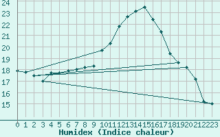 Courbe de l'humidex pour Ble - Binningen (Sw)