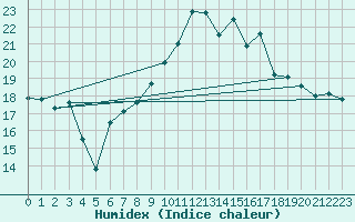 Courbe de l'humidex pour Anvers (Be)