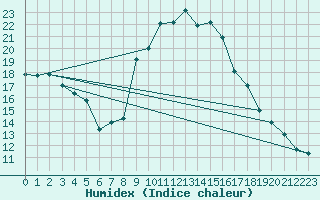 Courbe de l'humidex pour Castelo Branco