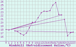 Courbe du refroidissement olien pour Berzme (07)