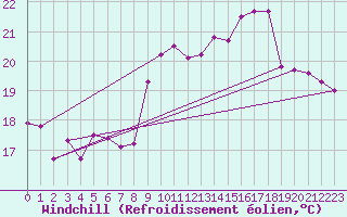 Courbe du refroidissement olien pour Cap Gris-Nez (62)