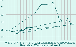 Courbe de l'humidex pour Glenanne