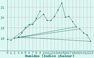 Courbe de l'humidex pour Kuggoren