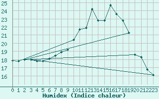 Courbe de l'humidex pour Fahy (Sw)