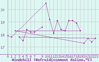 Courbe du refroidissement olien pour Cabo Busto