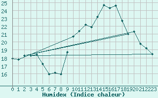 Courbe de l'humidex pour Trgueux (22)