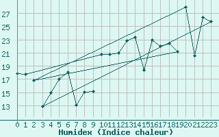 Courbe de l'humidex pour Cartagena