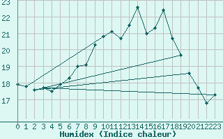 Courbe de l'humidex pour Constance (All)