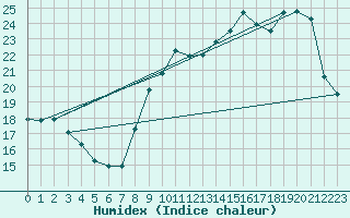 Courbe de l'humidex pour Fameck (57)