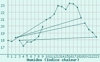 Courbe de l'humidex pour La Beaume (05)