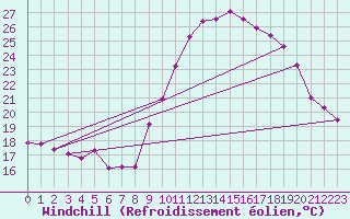 Courbe du refroidissement olien pour Ble / Mulhouse (68)