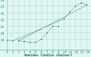 Courbe de l'humidex pour Schaerding