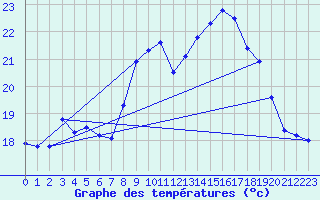 Courbe de tempratures pour Pointe de Chassiron (17)