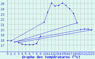 Courbe de tempratures pour Porquerolles (83)