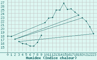Courbe de l'humidex pour Thoiras (30)