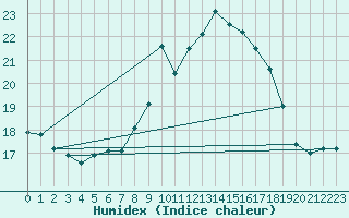 Courbe de l'humidex pour Maastricht / Zuid Limburg (PB)