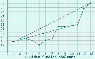 Courbe de l'humidex pour Evian - Sionnex (74)