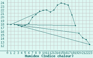 Courbe de l'humidex pour Simbach/Inn