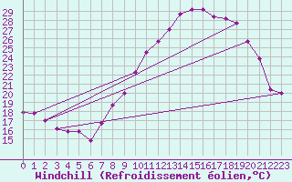 Courbe du refroidissement olien pour Saint-Yrieix-le-Djalat (19)