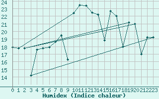 Courbe de l'humidex pour Cabo Vilan
